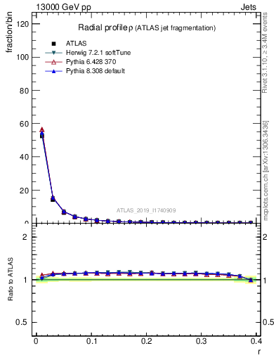 Plot of rho in 13000 GeV pp collisions