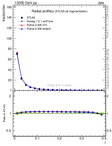 Plot of rho in 13000 GeV pp collisions