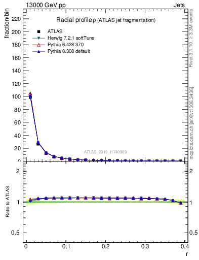 Plot of rho in 13000 GeV pp collisions