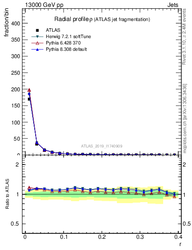 Plot of rho in 13000 GeV pp collisions