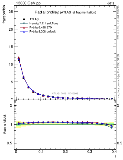 Plot of rho in 13000 GeV pp collisions