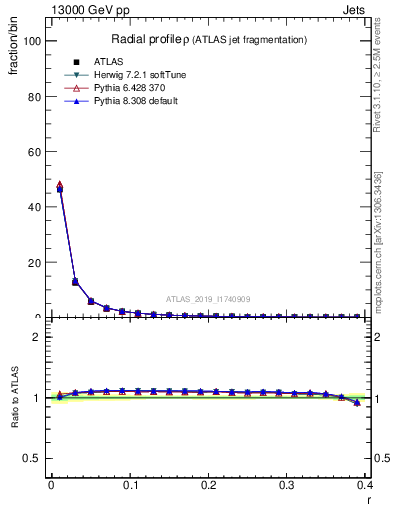 Plot of rho in 13000 GeV pp collisions