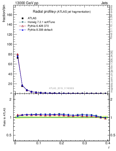 Plot of rho in 13000 GeV pp collisions