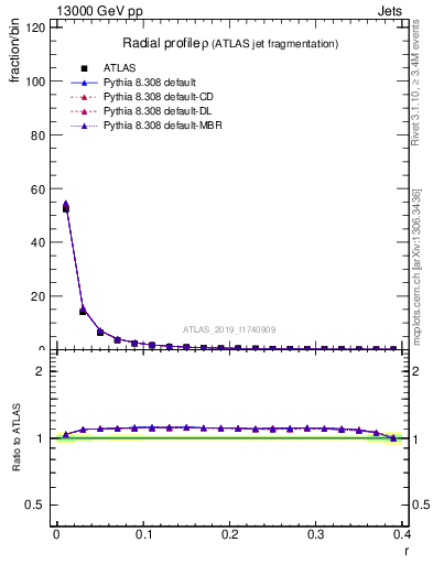 Plot of rho in 13000 GeV pp collisions