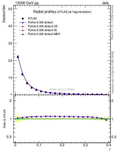 Plot of rho in 13000 GeV pp collisions