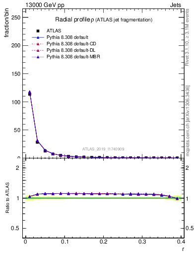 Plot of rho in 13000 GeV pp collisions