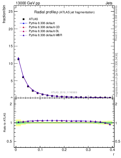 Plot of rho in 13000 GeV pp collisions