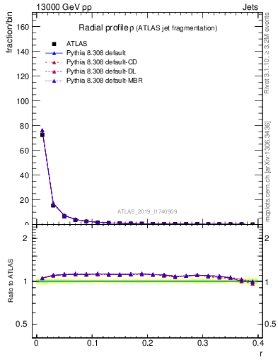 Plot of rho in 13000 GeV pp collisions