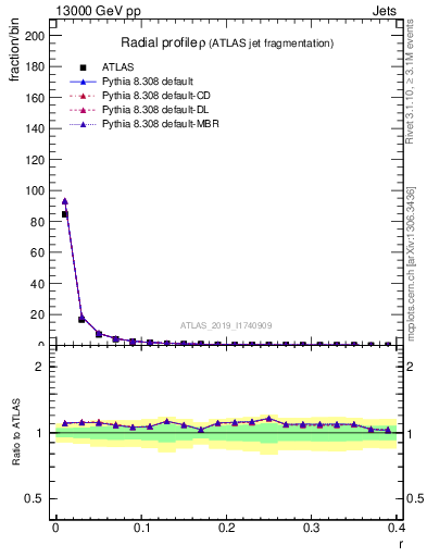 Plot of rho in 13000 GeV pp collisions