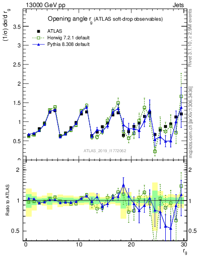 Plot of softdrop.rg in 13000 GeV pp collisions