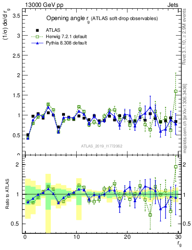 Plot of softdrop.rg in 13000 GeV pp collisions