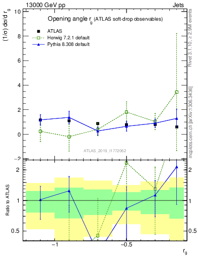 Plot of softdrop.rg in 13000 GeV pp collisions