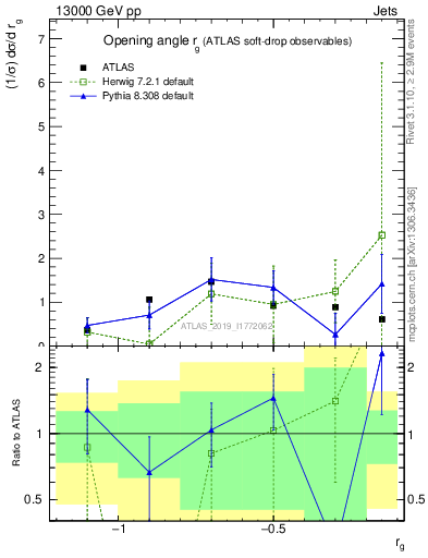 Plot of softdrop.rg in 13000 GeV pp collisions