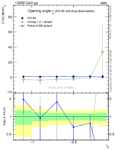 Plot of softdrop.rg in 13000 GeV pp collisions