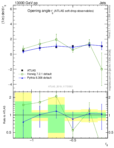 Plot of softdrop.rg in 13000 GeV pp collisions