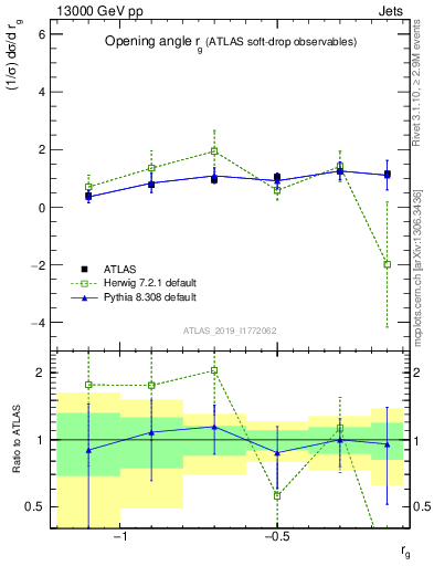 Plot of softdrop.rg in 13000 GeV pp collisions