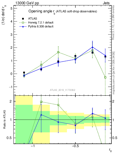 Plot of softdrop.rg in 13000 GeV pp collisions