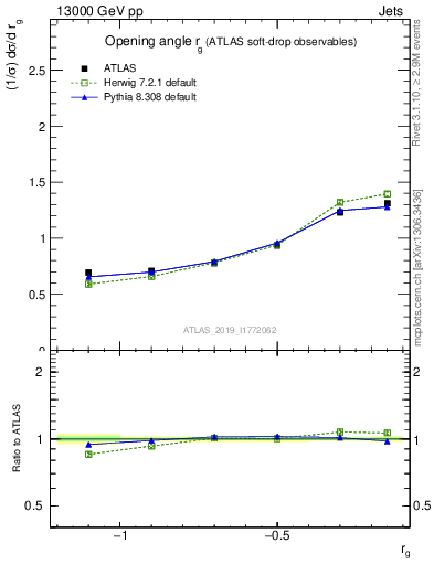 Plot of softdrop.rg in 13000 GeV pp collisions