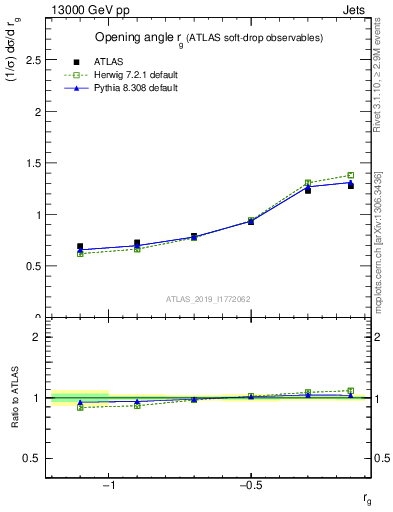 Plot of softdrop.rg in 13000 GeV pp collisions