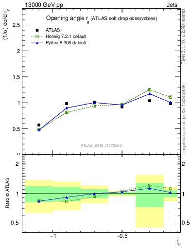 Plot of softdrop.rg in 13000 GeV pp collisions