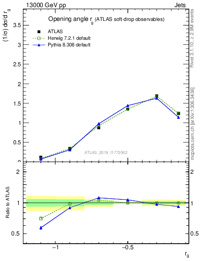 Plot of softdrop.rg in 13000 GeV pp collisions