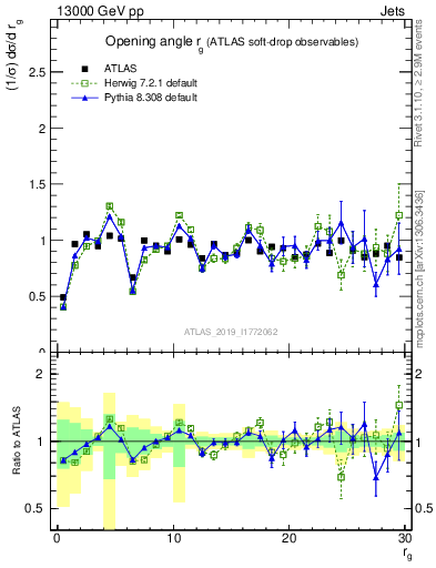 Plot of softdrop.rg in 13000 GeV pp collisions