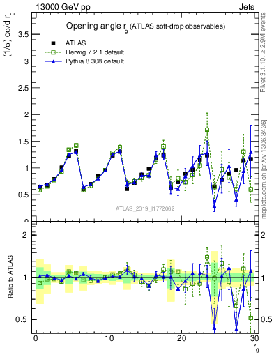 Plot of softdrop.rg in 13000 GeV pp collisions