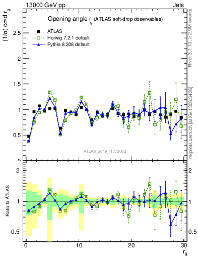 Plot of softdrop.rg in 13000 GeV pp collisions