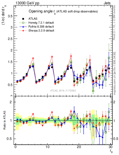 Plot of softdrop.rg in 13000 GeV pp collisions