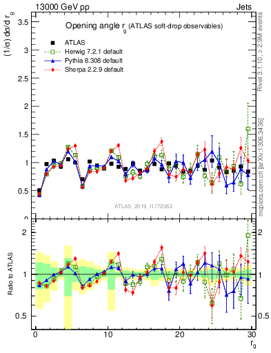 Plot of softdrop.rg in 13000 GeV pp collisions