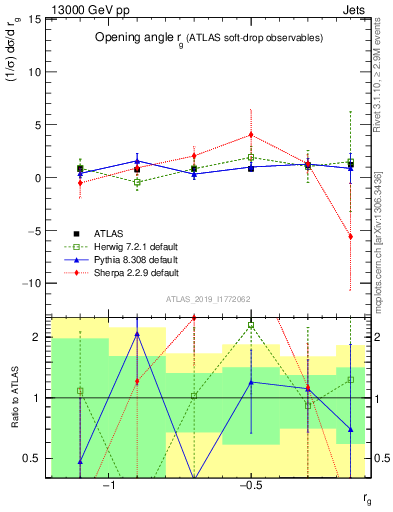 Plot of softdrop.rg in 13000 GeV pp collisions