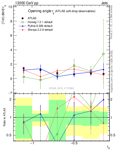 Plot of softdrop.rg in 13000 GeV pp collisions