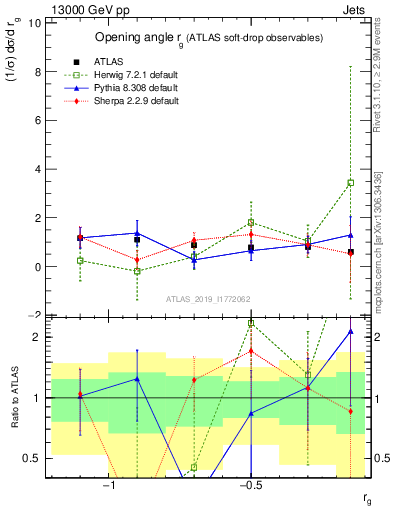 Plot of softdrop.rg in 13000 GeV pp collisions