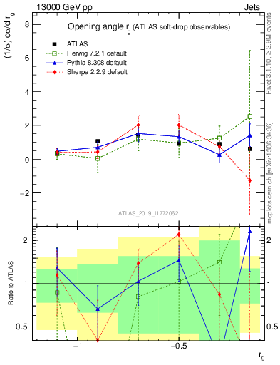 Plot of softdrop.rg in 13000 GeV pp collisions