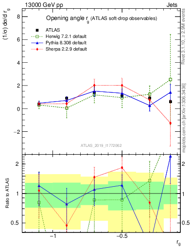 Plot of softdrop.rg in 13000 GeV pp collisions