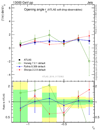 Plot of softdrop.rg in 13000 GeV pp collisions