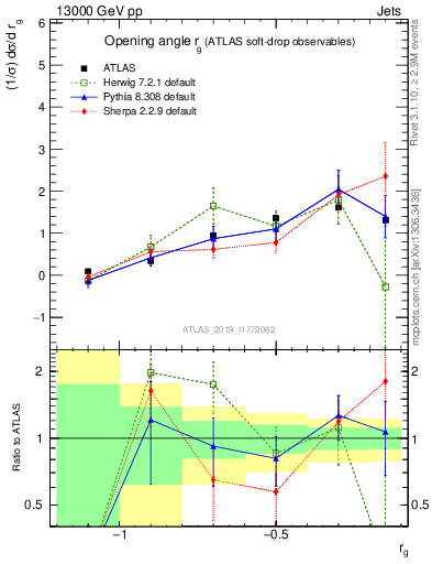 Plot of softdrop.rg in 13000 GeV pp collisions