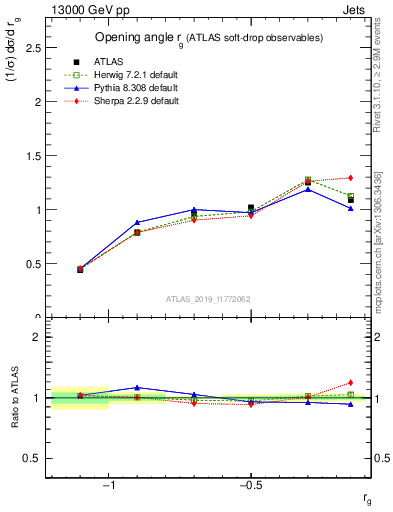 Plot of softdrop.rg in 13000 GeV pp collisions