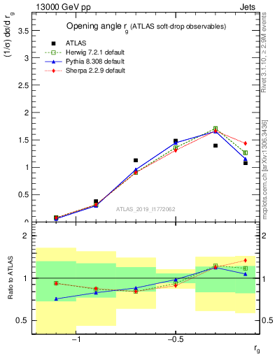 Plot of softdrop.rg in 13000 GeV pp collisions