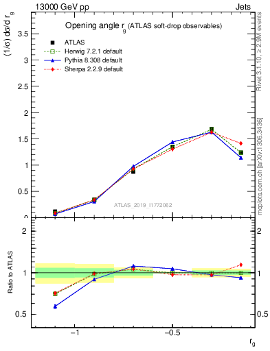 Plot of softdrop.rg in 13000 GeV pp collisions