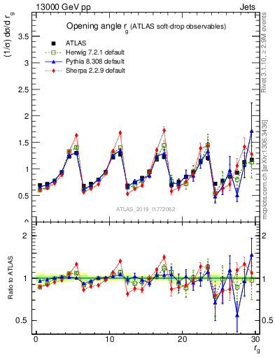 Plot of softdrop.rg in 13000 GeV pp collisions