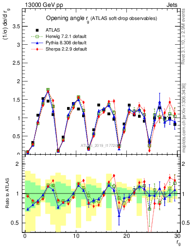 Plot of softdrop.rg in 13000 GeV pp collisions