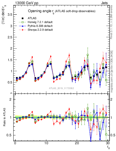 Plot of softdrop.rg in 13000 GeV pp collisions