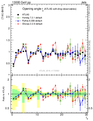 Plot of softdrop.rg in 13000 GeV pp collisions