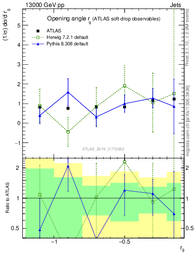 Plot of softdrop.rg in 13000 GeV pp collisions