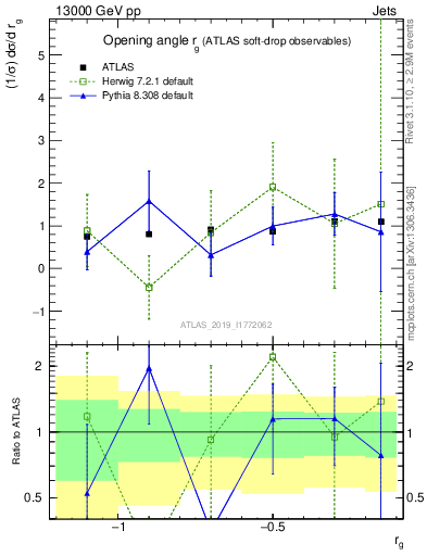 Plot of softdrop.rg in 13000 GeV pp collisions