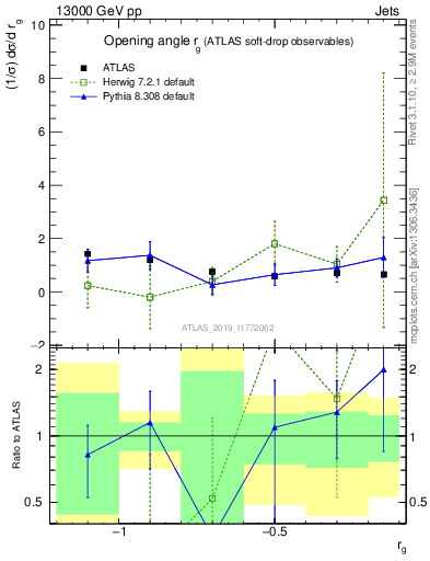 Plot of softdrop.rg in 13000 GeV pp collisions