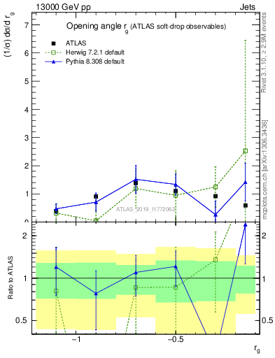 Plot of softdrop.rg in 13000 GeV pp collisions