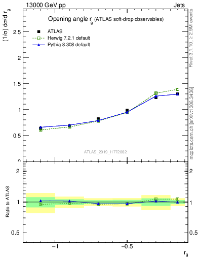 Plot of softdrop.rg in 13000 GeV pp collisions