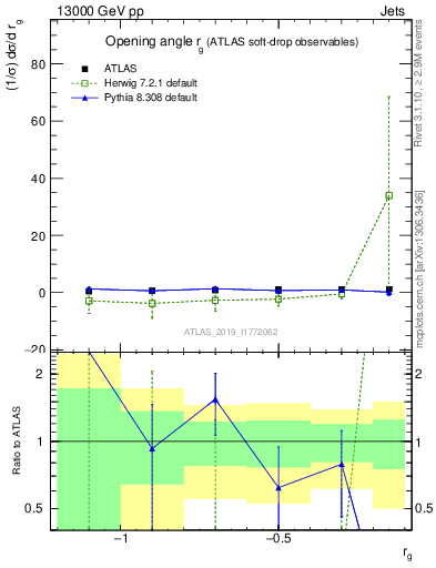 Plot of softdrop.rg in 13000 GeV pp collisions